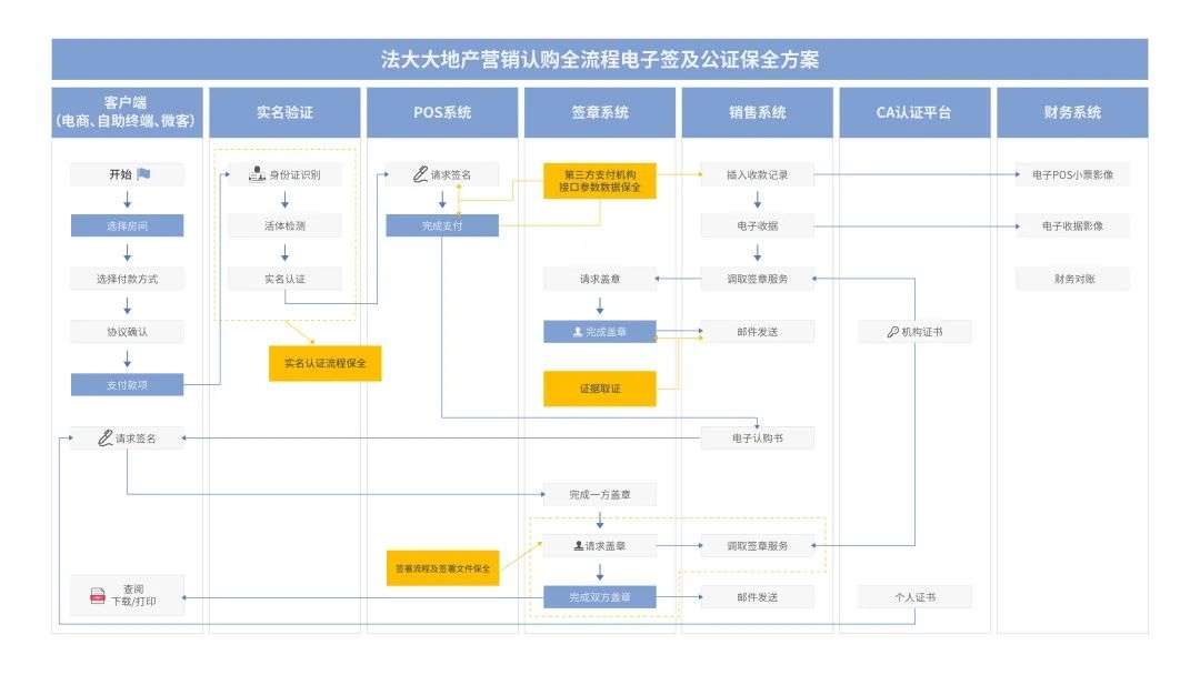 法大大如何助力地產(chǎn)行業(yè)實現(xiàn)數(shù)智化“突圍”？