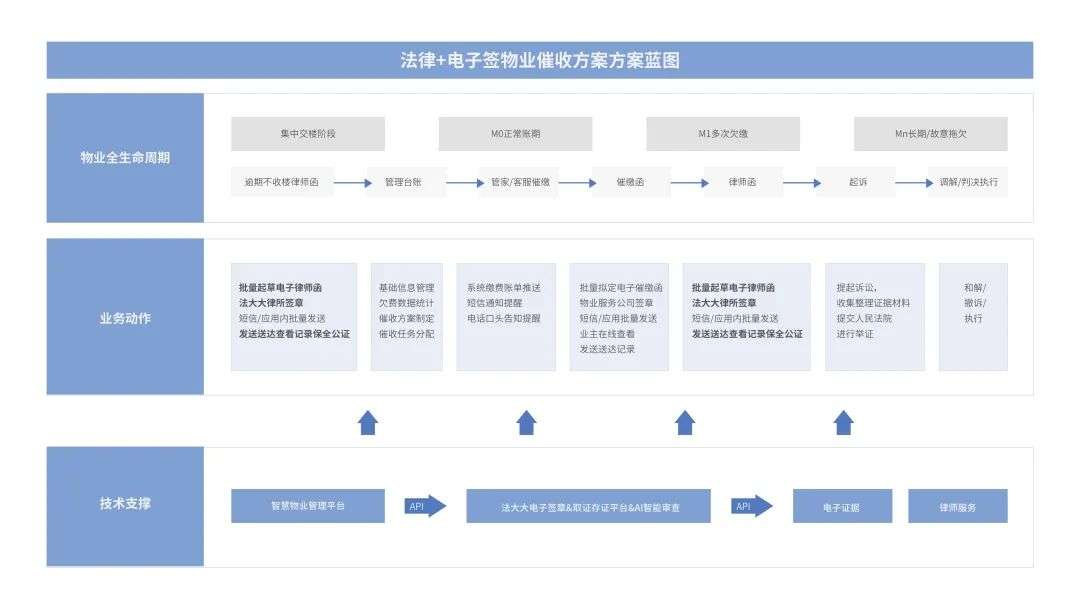 法大大如何助力地產(chǎn)行業(yè)實現(xiàn)數(shù)智化“突圍”？