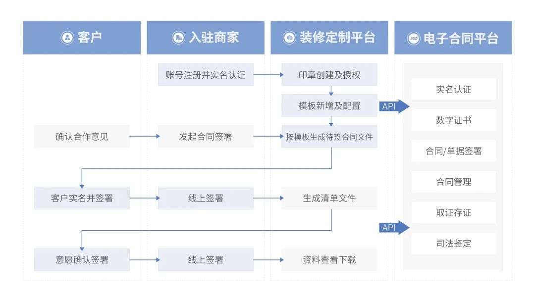 法大大如何助力地產(chǎn)行業(yè)實現(xiàn)數(shù)智化“突圍”？