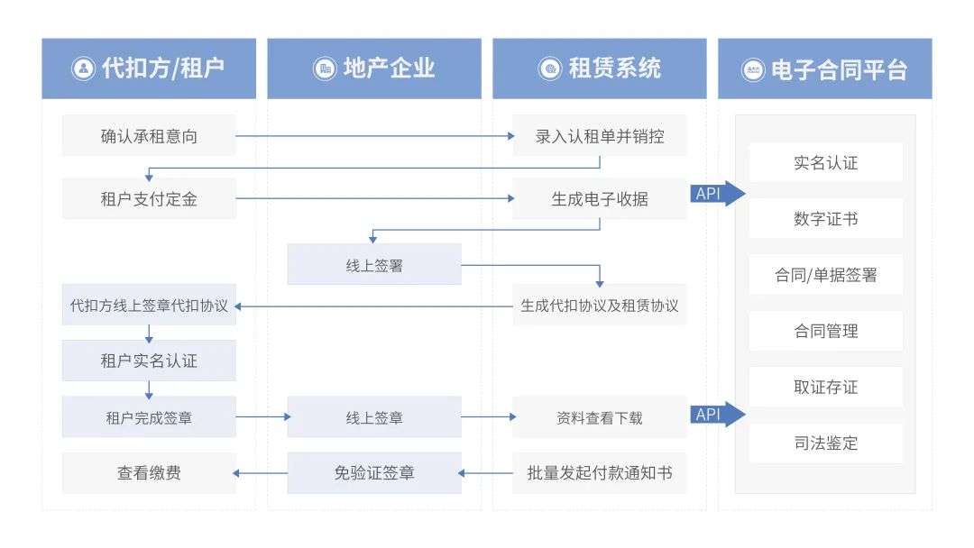 法大大如何助力地產(chǎn)行業(yè)實現(xiàn)數(shù)智化“突圍”？