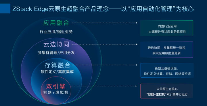 ZStack Edge 云原生超融合發(fā)布，一站式交付云原生基礎(chǔ)設(shè)施