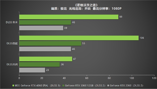 四年之約不負等待,耕升 GeForce RTX 4060 踏雪+DLSS 3實現(xiàn)百幀玩光追