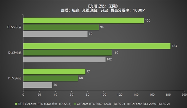 四年之約不負等待,耕升 GeForce RTX 4060 踏雪+DLSS 3實現(xiàn)百幀玩光追