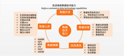 品牌電商發(fā)展紅利已至，凱詰全域數(shù)智化經(jīng)營助力電商品牌高質量破圈