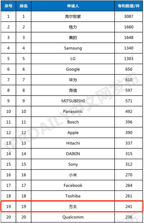 連續(xù)四年入選全球智慧家庭發(fā)明專利TOP100，方太式答案為美好生活賦能