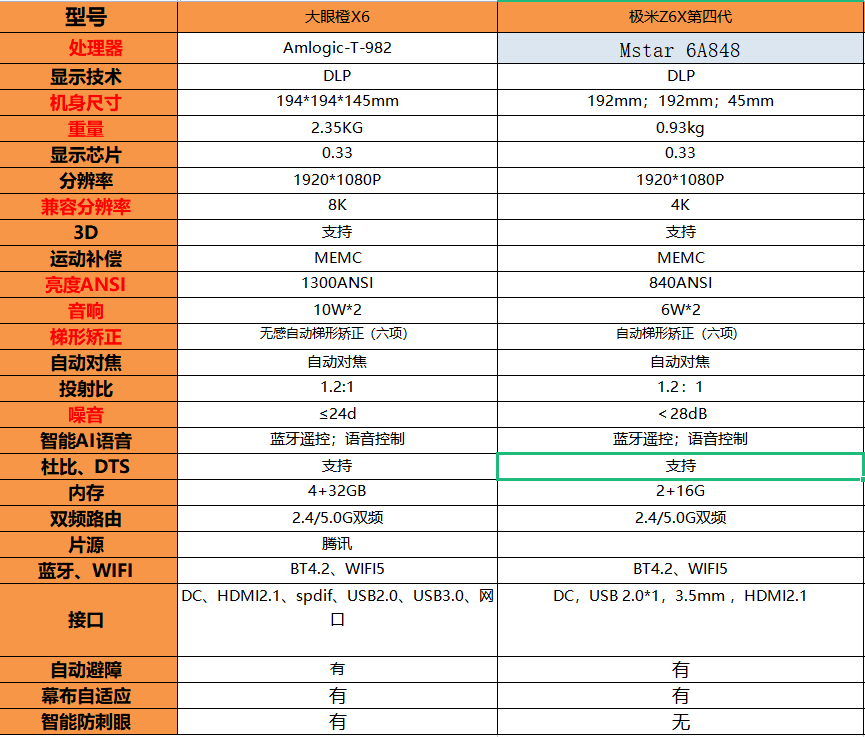 家用投影儀，應(yīng)該怎么選擇？哪款性價(jià)比高，值得入手