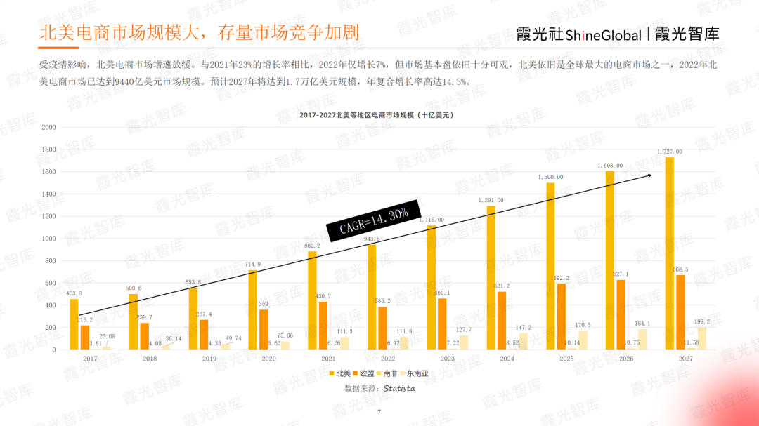 霞光智庫發(fā)布2023北美電商市場研究報(bào)告，Qbit趣比匯釋放創(chuàng)新驅(qū)動力