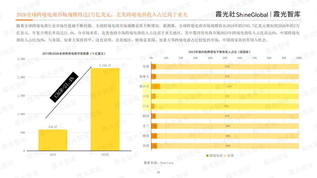 霞光智庫發(fā)布2023北美電商市場研究報(bào)告，Qbit趣比匯釋放創(chuàng)新驅(qū)動力