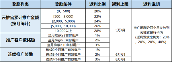 華為云7月云推官計(jì)劃福利享不停，共助中小企業(yè)數(shù)智蝶變