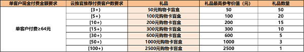 華為云7月云推官計(jì)劃福利享不停，共助中小企業(yè)數(shù)智蝶變