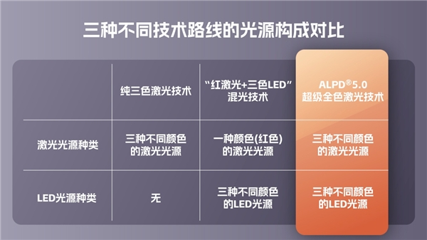 一文了解光峰科技ALPD5.0超級(jí)全色激光技術(shù)