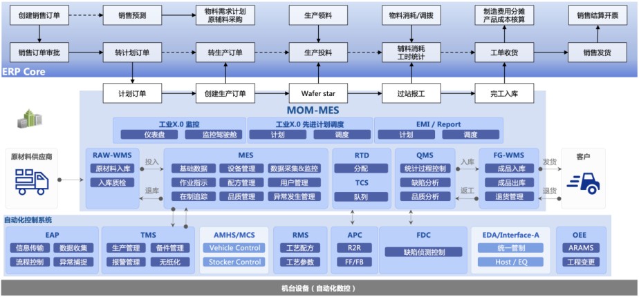 博科資訊YigoERP:讓半導(dǎo)體企業(yè)的管理煥發(fā)新活力