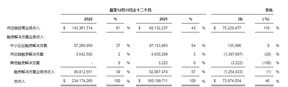 寧圣國際公布2022年全年財務報告