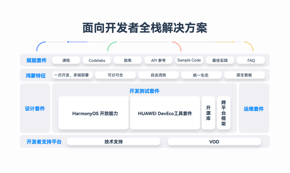 HarmonyOS NEXT新能力，一站式高效開發(fā)HarmonyOS應(yīng)用