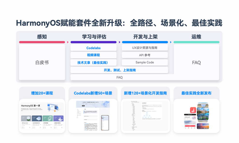 HarmonyOS NEXT新能力，一站式高效開發(fā)HarmonyOS應(yīng)用