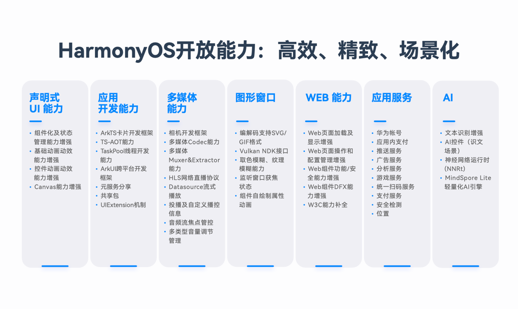 HarmonyOS NEXT新能力，一站式高效開發(fā)HarmonyOS應(yīng)用