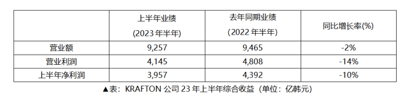 KRAFTON 23年上半年銷售額9257億韓元