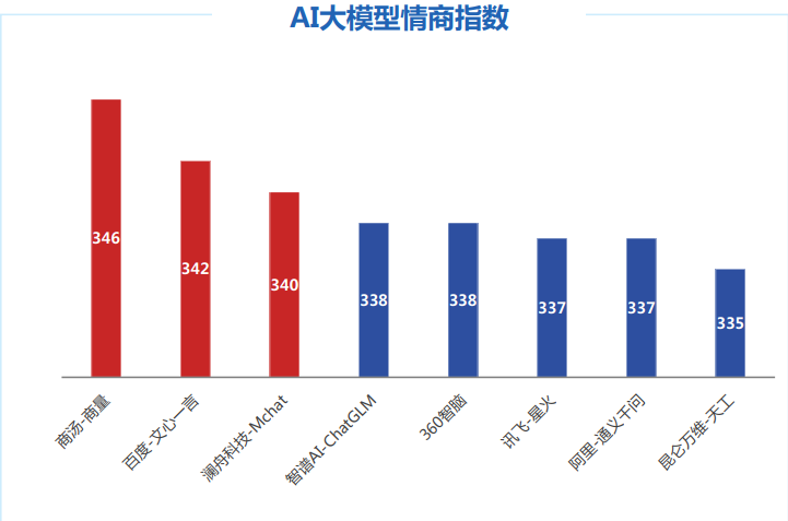 國內(nèi)主流大模型性能排名來了！訊飛星火第一，百度文心一言第二