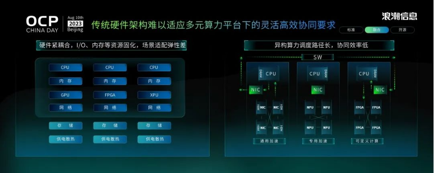 創(chuàng)新服務(wù)器系統(tǒng)設(shè)計 浪潮信息發(fā)布融合架構(gòu)3.0