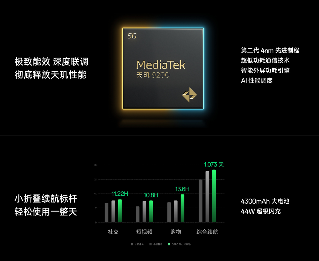 新一代小折疊OPPO Find N3 Flip迪信通開啟預(yù)售，購機(jī)享多重超值權(quán)益！