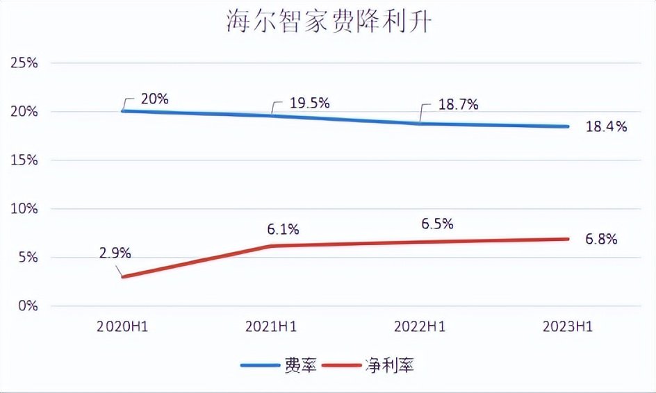 三年累計降費1.6pct！海爾智家費率優(yōu)化明顯