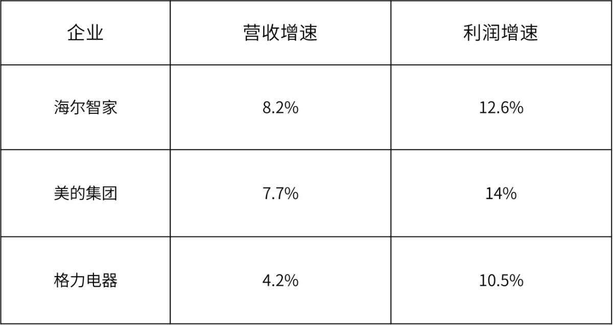 創(chuàng)TOP3最高！海爾智家3年利潤復(fù)合增長率47.7%