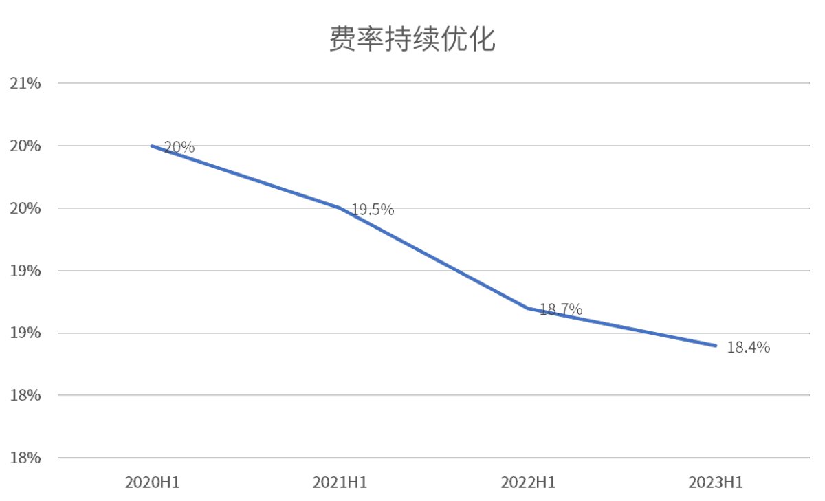 創(chuàng)TOP3最高！海爾智家3年利潤復(fù)合增長率47.7%