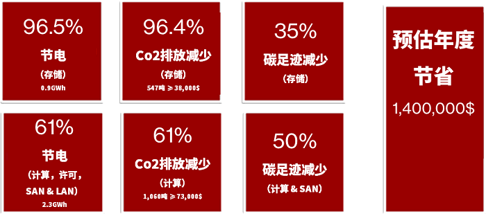 搭建靈活可擴展、更具網絡彈性且可持續(xù)的現(xiàn)代化數(shù)據(jù)基礎架構