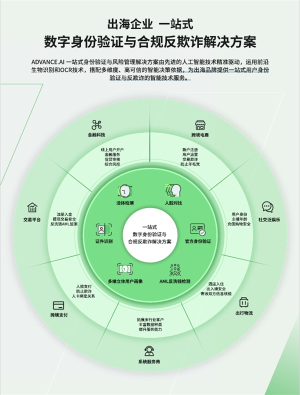 ADVANCE.AI“星鑒”數(shù)字身份驗(yàn)證與風(fēng)險(xiǎn)管理解決方案助力7大行業(yè)防范新型欺詐