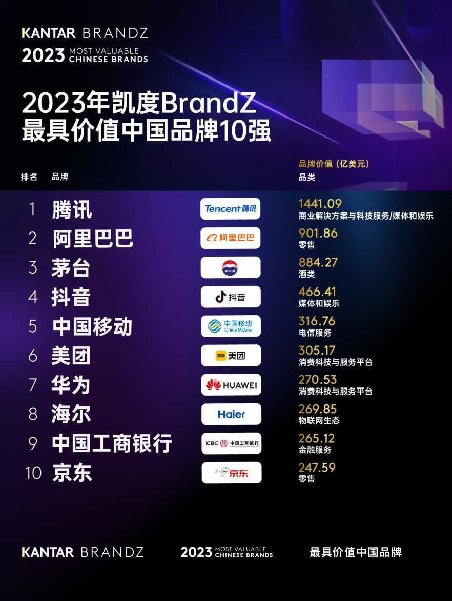 2023 BrandZ中國(guó)品牌百?gòu)?qiáng)公布 海爾位列第八，排名穩(wěn)步提升