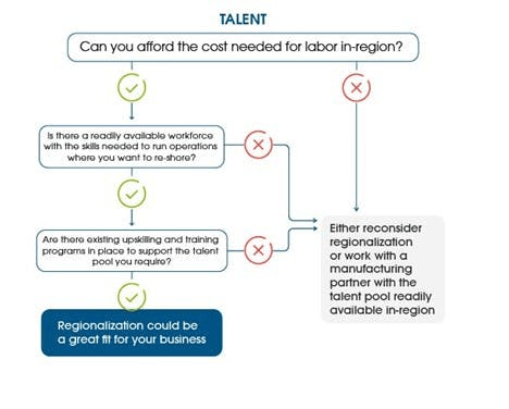 企業(yè)區(qū)域化布局的成功四要素