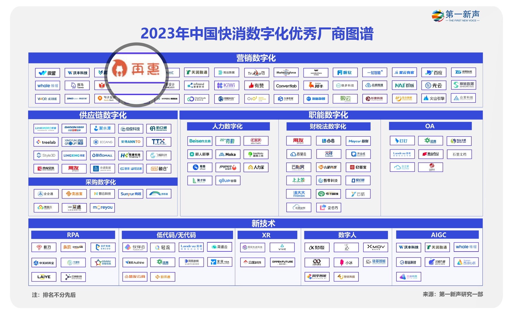 再惠入選2023快消數(shù)字化優(yōu)秀廠商圖譜，科技持續(xù)賦能數(shù)智化升級