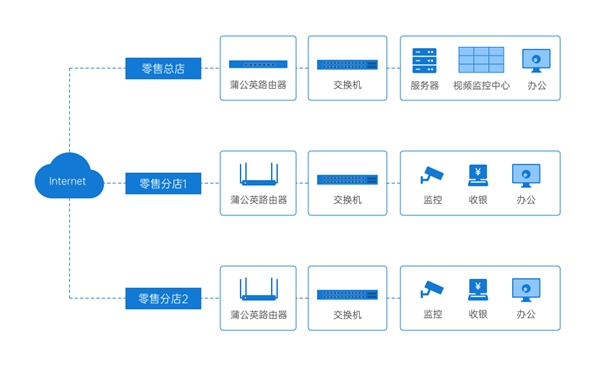 中小企業(yè)快速搭建辦公網(wǎng)絡(luò)：2款方案對比，貝銳蒲公英一步到位