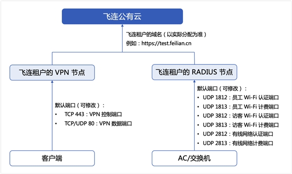 中小企業(yè)快速搭建辦公網(wǎng)絡(luò)：2款方案對比，貝銳蒲公英一步到位