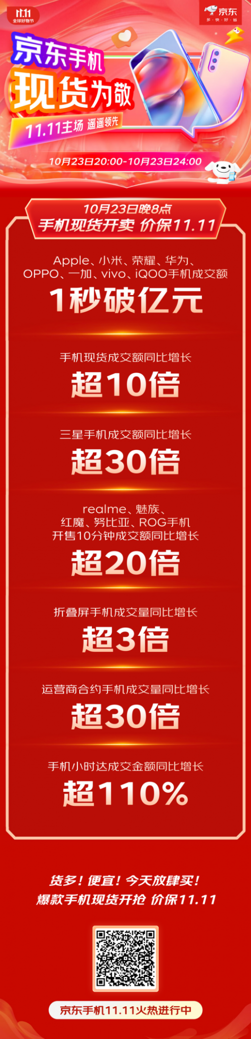 京東11.11攜手合作伙伴全面增長 小米、榮耀等品牌手機成交額1秒破億