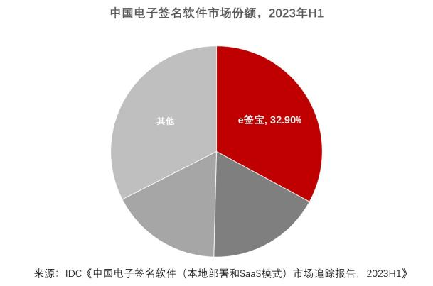 IDC發(fā)布2023H1中國電子簽名報告，e簽寶市占率穩(wěn)占第一