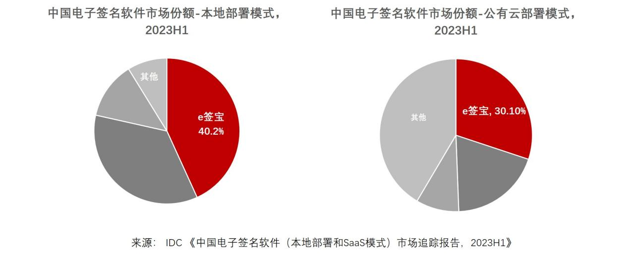 IDC發(fā)布2023H1中國電子簽名報告，e簽寶市占率穩(wěn)占第一