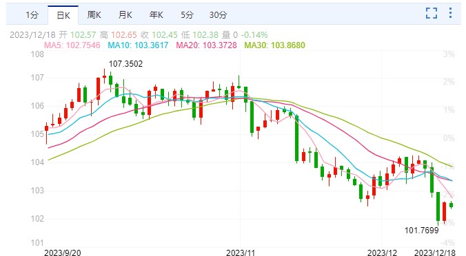 CPT Markets外匯分析：美元受降息預(yù)期打壓！年末漲勢能推人民幣2024年“返6”嗎？