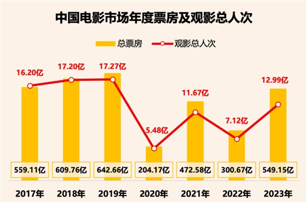 2023年全國電影票房破549億，ALPD激光放映迎爆發(fā)季