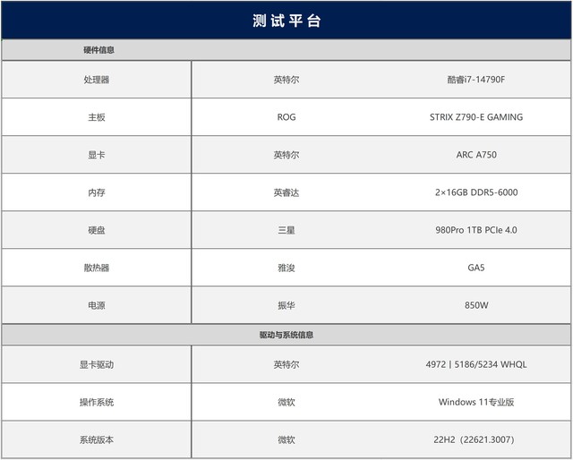 最大提升418%！名副其實的“養(yǎng)成系顯卡” 英特爾銳炫A750新老驅(qū)動游戲?qū)Ρ? border=