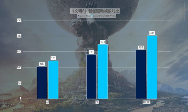 最大提升418%！名副其實的“養(yǎng)成系顯卡” 英特爾銳炫A750新老驅(qū)動游戲?qū)Ρ? border=