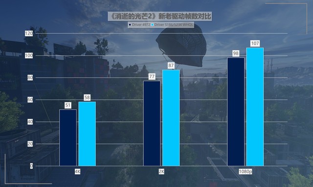 最大提升418%！名副其實的“養(yǎng)成系顯卡” 英特爾銳炫A750新老驅(qū)動游戲?qū)Ρ? border=