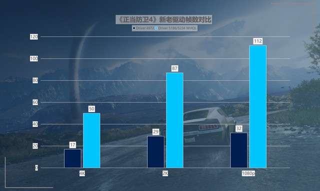 最大提升418%！名副其實的“養(yǎng)成系顯卡” 英特爾銳炫A750新老驅(qū)動游戲?qū)Ρ? border=