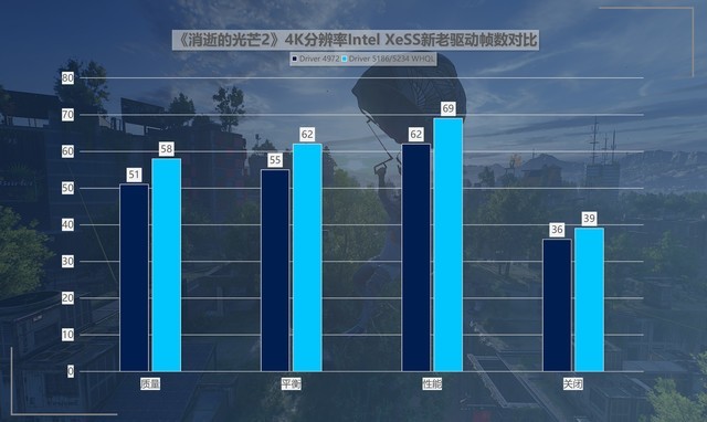 最大提升418%！名副其實的“養(yǎng)成系顯卡” 英特爾銳炫A750新老驅(qū)動游戲?qū)Ρ? border=