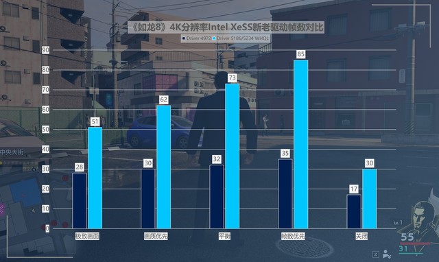 最大提升418%！名副其實的“養(yǎng)成系顯卡” 英特爾銳炫A750新老驅(qū)動游戲?qū)Ρ? border=