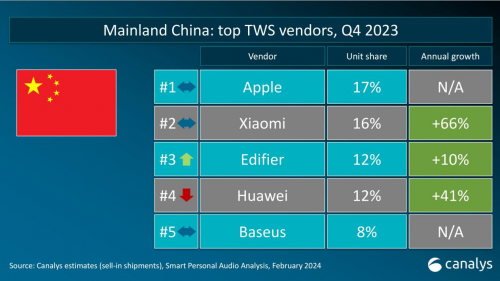 TWS市場(chǎng)觀察：Canalys 2023年Q4 數(shù)據(jù)發(fā)布，倍思以8%占比強(qiáng)勢(shì)進(jìn)駐前五