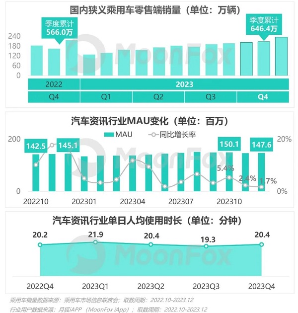 汽車資訊行業(yè)競(jìng)爭(zhēng)激烈，極光Q4報(bào)告顯示易車MAU、新增等數(shù)據(jù)持續(xù)領(lǐng)跑