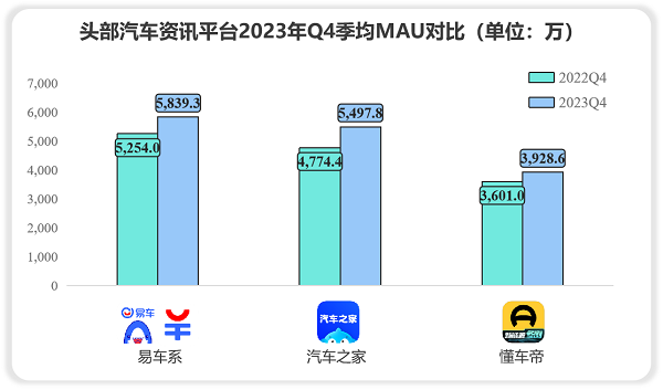 汽車資訊行業(yè)競(jìng)爭(zhēng)激烈，極光Q4報(bào)告顯示易車MAU、新增等數(shù)據(jù)持續(xù)領(lǐng)跑