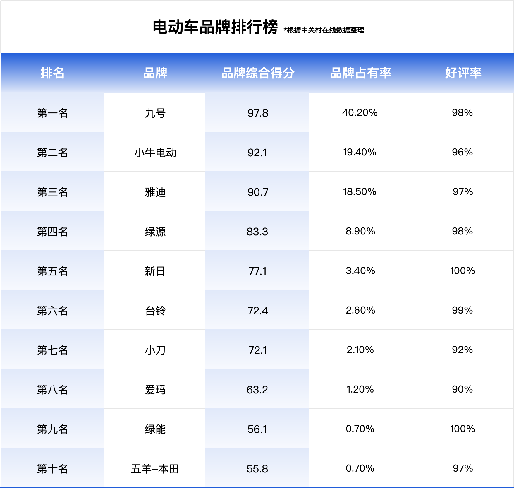 最新十大名牌電動車排名出爐！年后購車必看，這份榜單值得參考