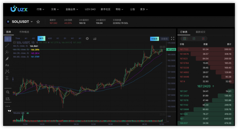 SOLANA將破新高，如何在加密貨幣交易所UZX上布局？